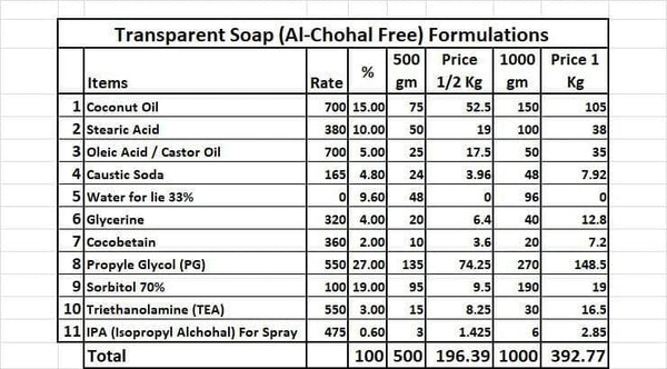 formulation List